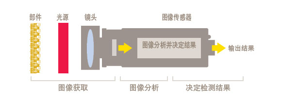 機器視覺在食品及醫藥包裝行業的應用