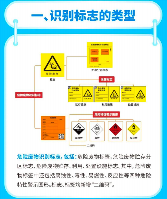 新版危險廢物標識，2023年7月1日正式執行