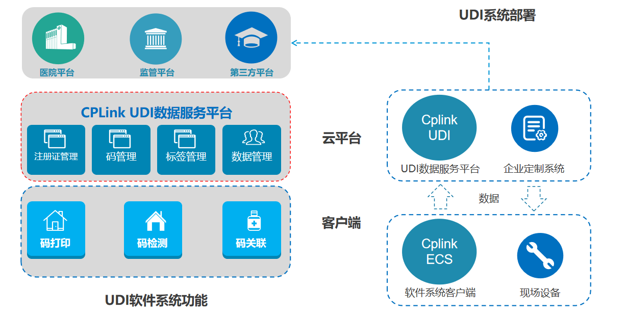 醫療器械UDI標識解決方案